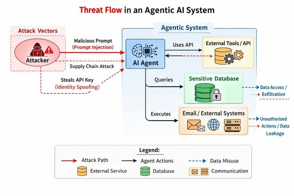 Agentic AI Is Creating a New Class of Cyber Threats