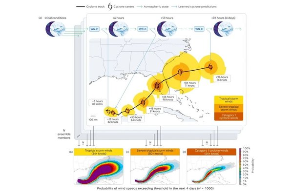 Google open-sources an AI model it says can help with earlier hurricane warnings