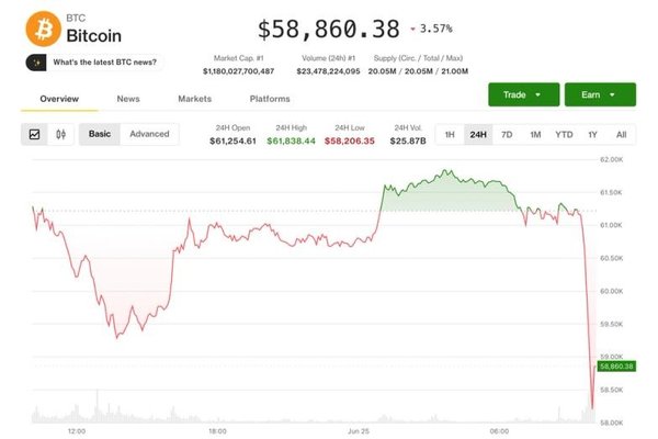 Bitcoin tumbles to new multi-year low of $58,000, but a short-squeeze setup emerges