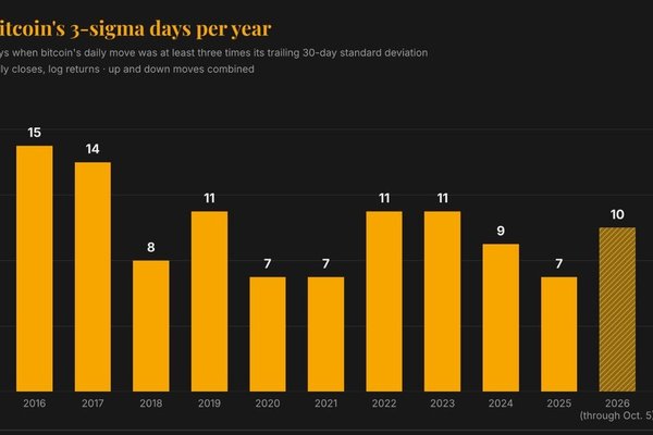 Bitcoins volatility has plunged, but extreme price swings are more frequent than in 2018