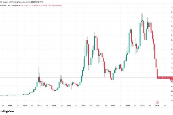 Bitcoin to silver ratio nears levels last seen during the FTX capitulation
