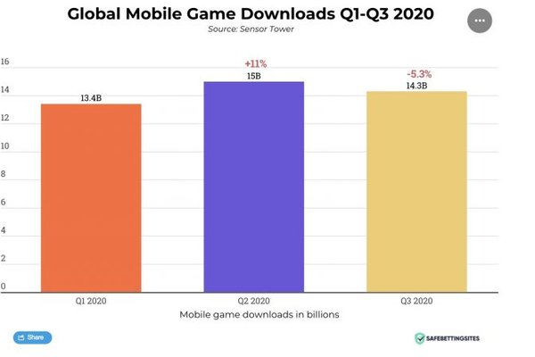India mobile game downloads accounted for 17% of global total