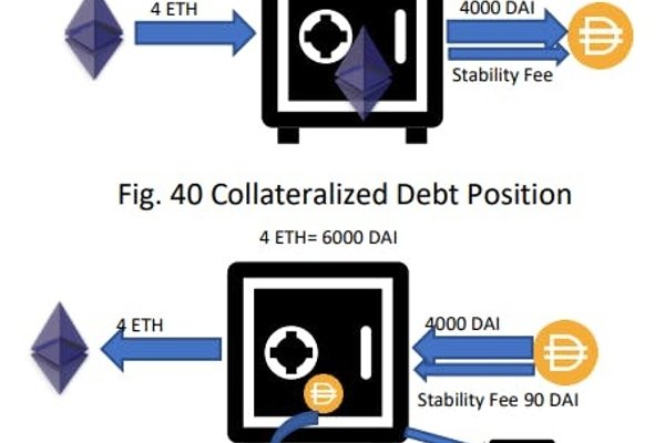 What Is DeFi? Inside MakerDAO, DAI, and the Future of Finance