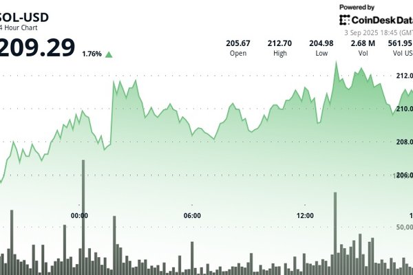 Solana Outperforms Bitcoin; Possibly Poised to Follow Ethers Recent 200% Rally, Says Analyst