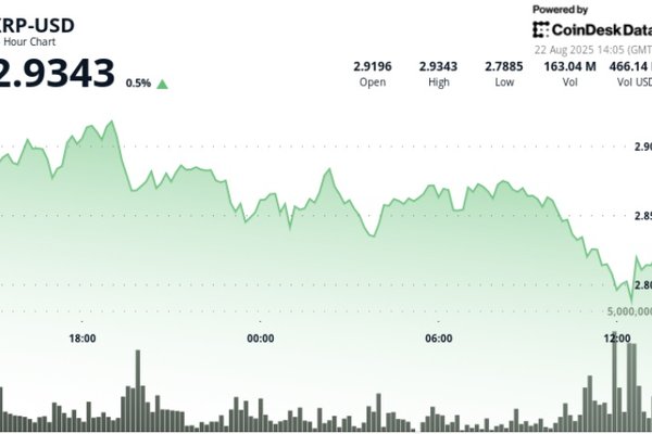 XRP Zooms 3% as Bitcoin Spikes on Powell Comments