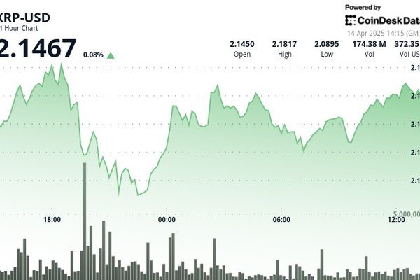XRP Soars 13.7% as Bullish Indicators Hint at Imminent Rally