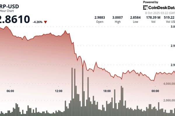  XRP Drops to $2.90 Support as Bullish Crypto Bets Rack up $500M Liquidations 