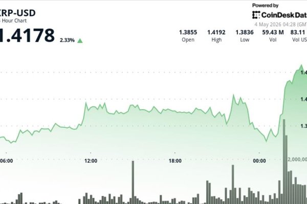 XRP zooms above $1.40 on rising volume, putting focus on further breakout