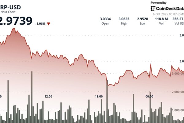 XRP Rejected Above $3, Closes Lower as Sellers Dominate