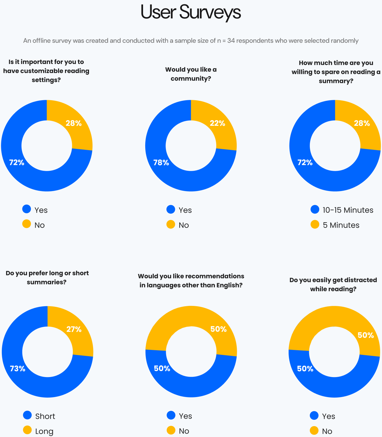 User Surveys
