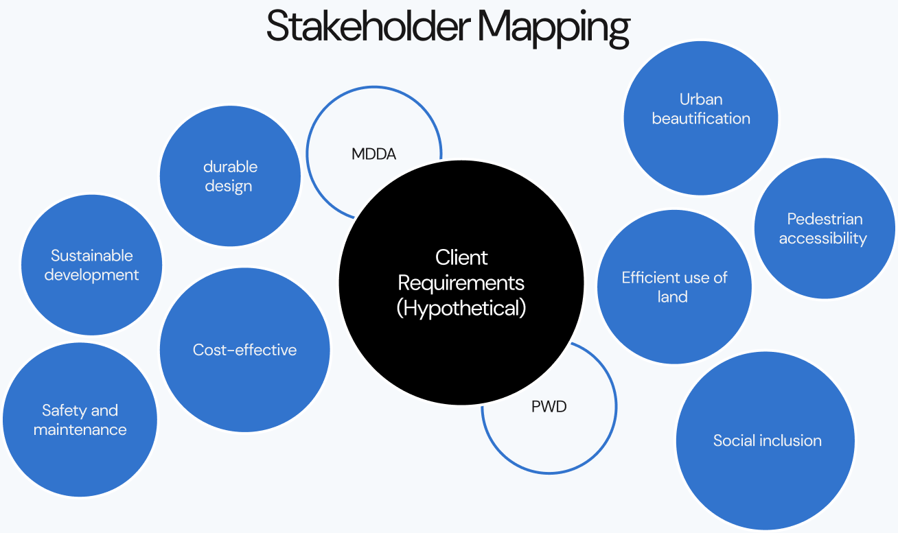 Stakeholder Mapping