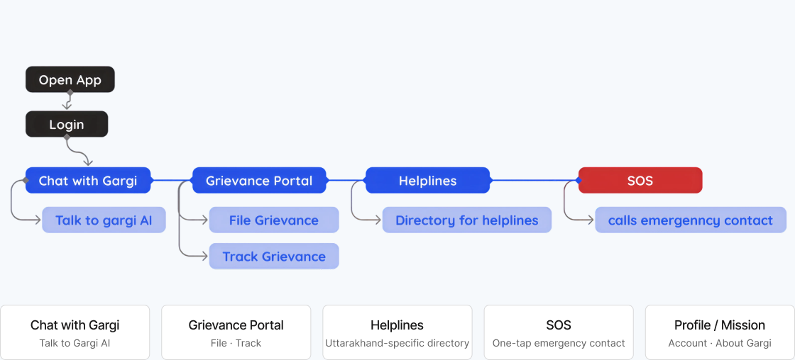 Gargi sitemap