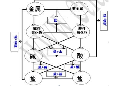 北京四中高三化学高考总复习：元素及其化合物(高三)MP4&doc