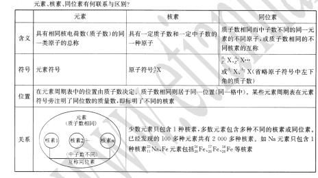 北京四中高三化学高考总复习：物质结构和元素周期律(高三)MP12&doc