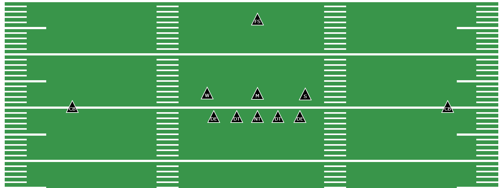 What Is the 5-3 Defense? - Preview Image