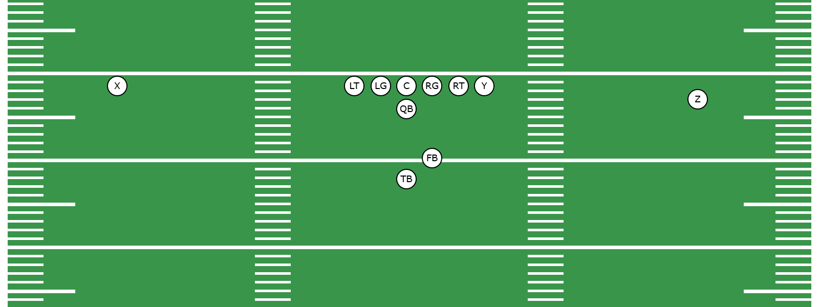 What Is the Offset I Formation? - Library | CoachYouths