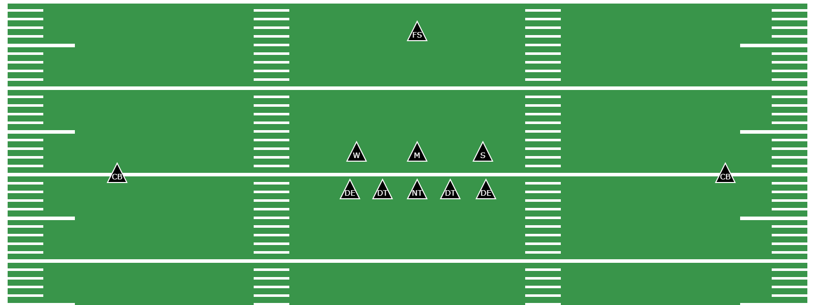 What Is the Tight 5-3 Defense? -  Preview Image