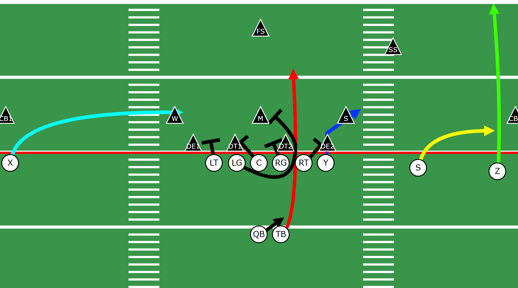 Offensive play diagram of RPO concept against a 4 man defensive front.