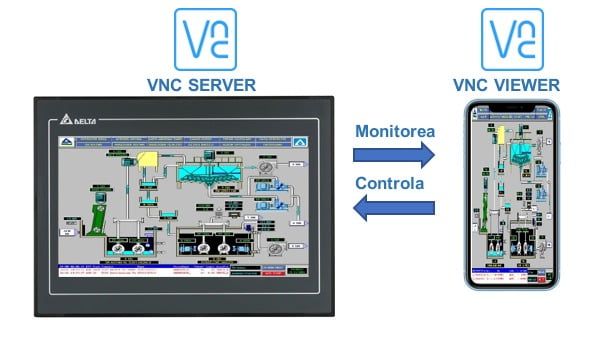 Control VCN