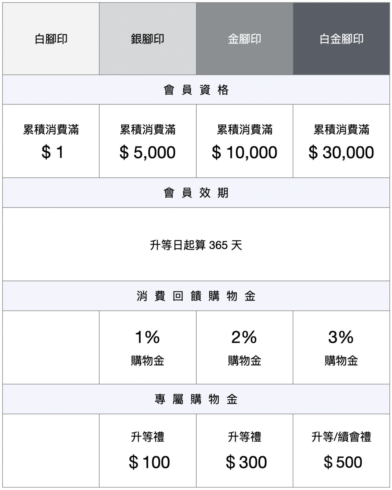 會員專屬回饋表