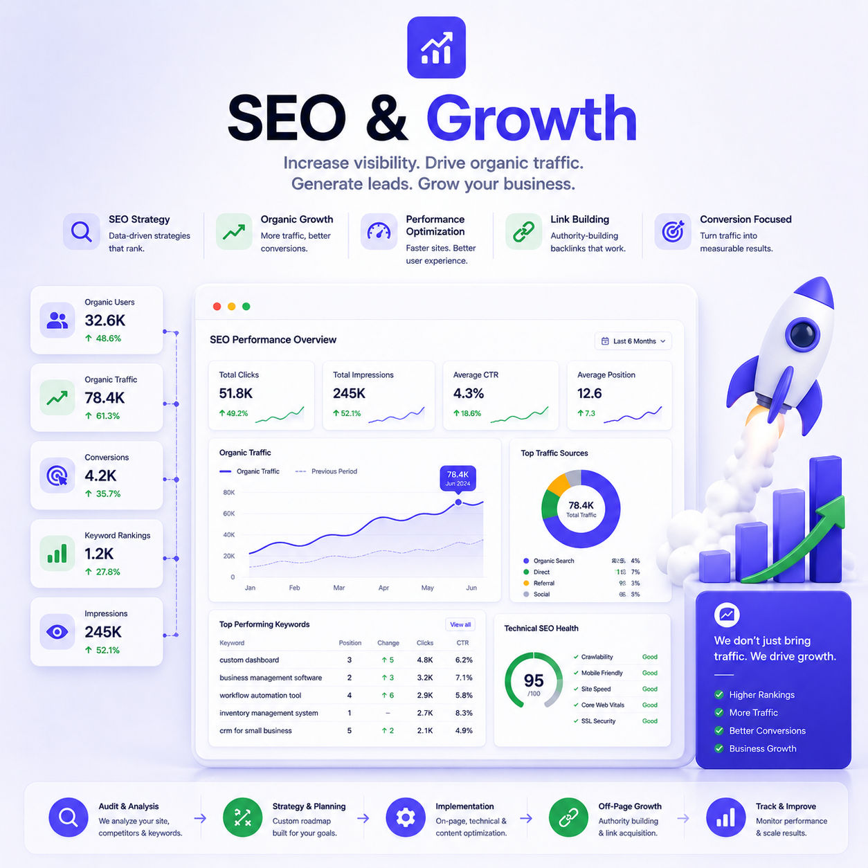 Growth & SEO