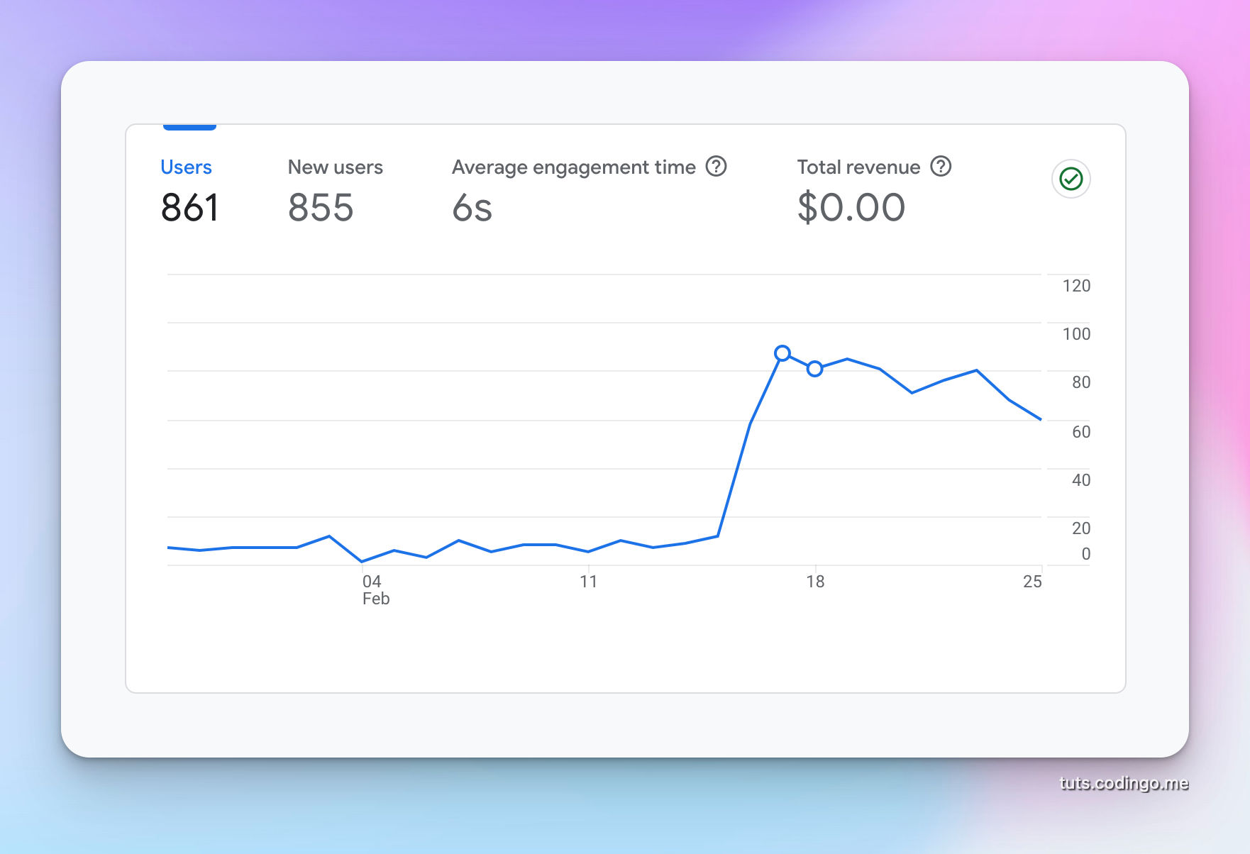 GA4 Snapshot of Traffic Spike