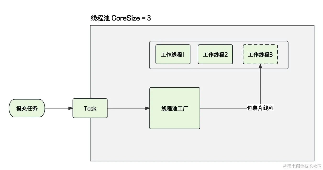 线程工厂的工作流程.png