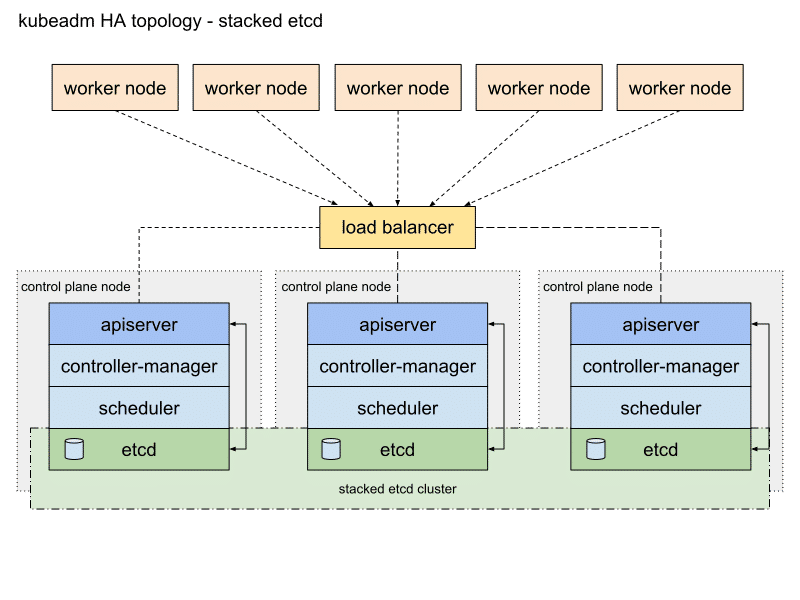 kubeadm-ha-topology-stacked-etcd