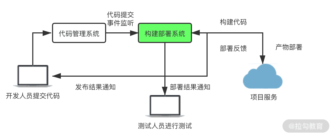 简易部署系统流程图.png