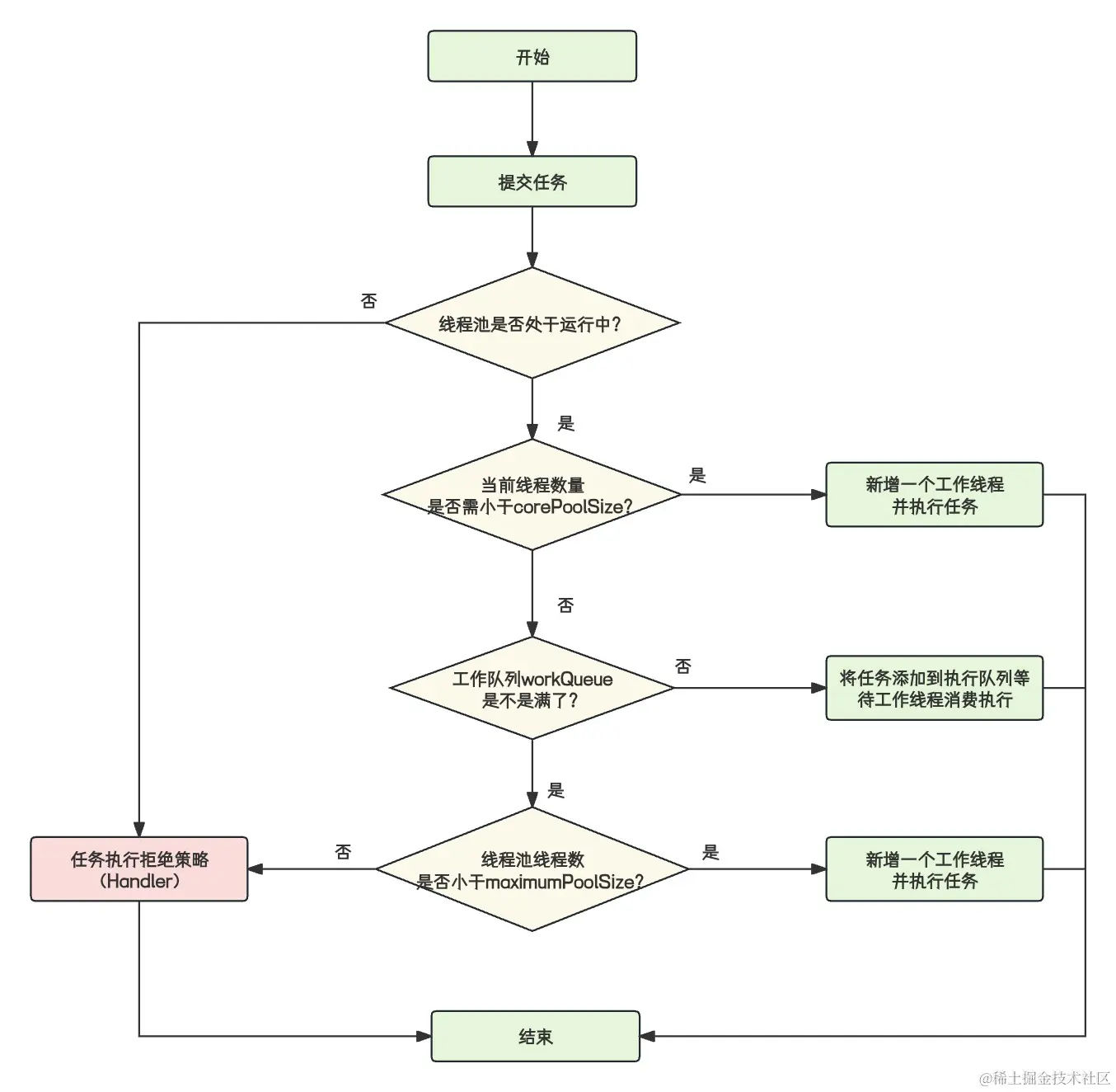 线程池接收任务.png