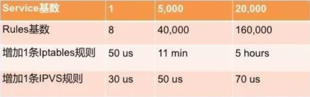 ipvs-iptables-perf