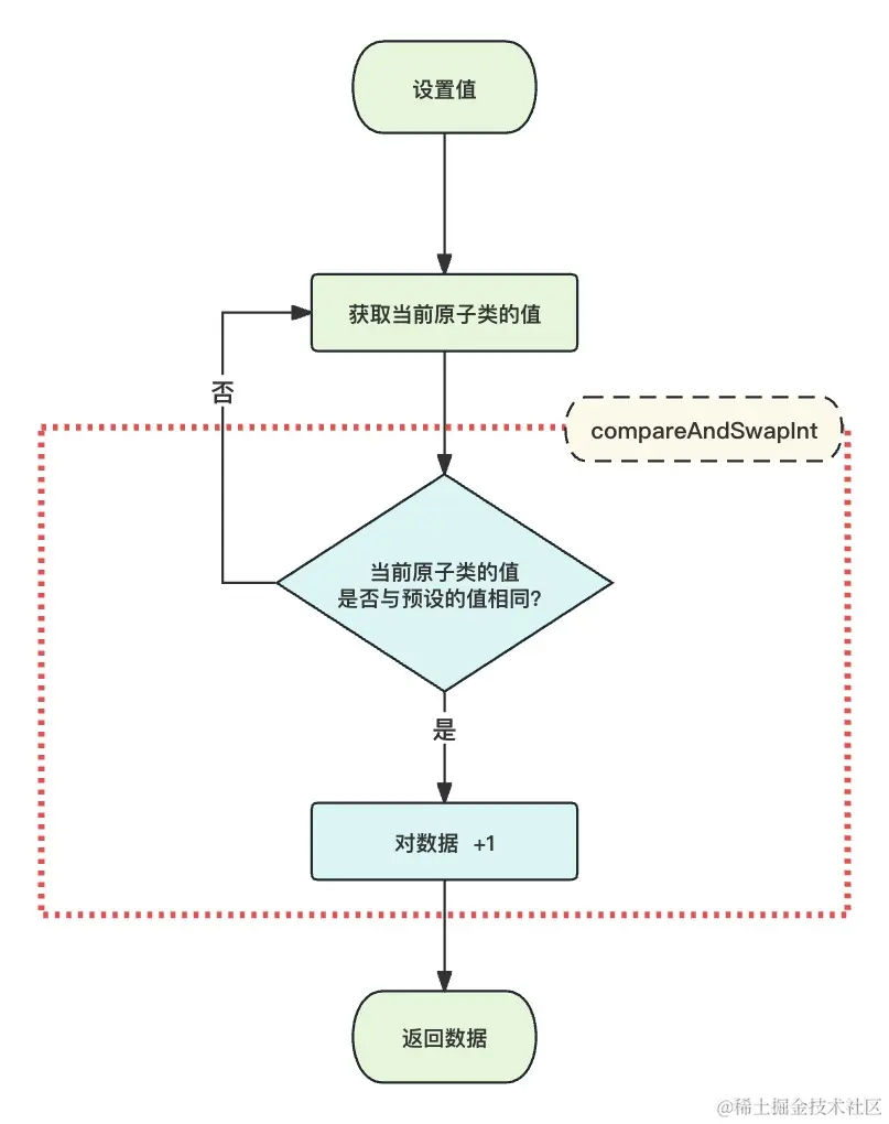 原子类实现原理.png