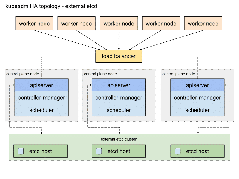 kubeadm-ha-topology-external-etcd