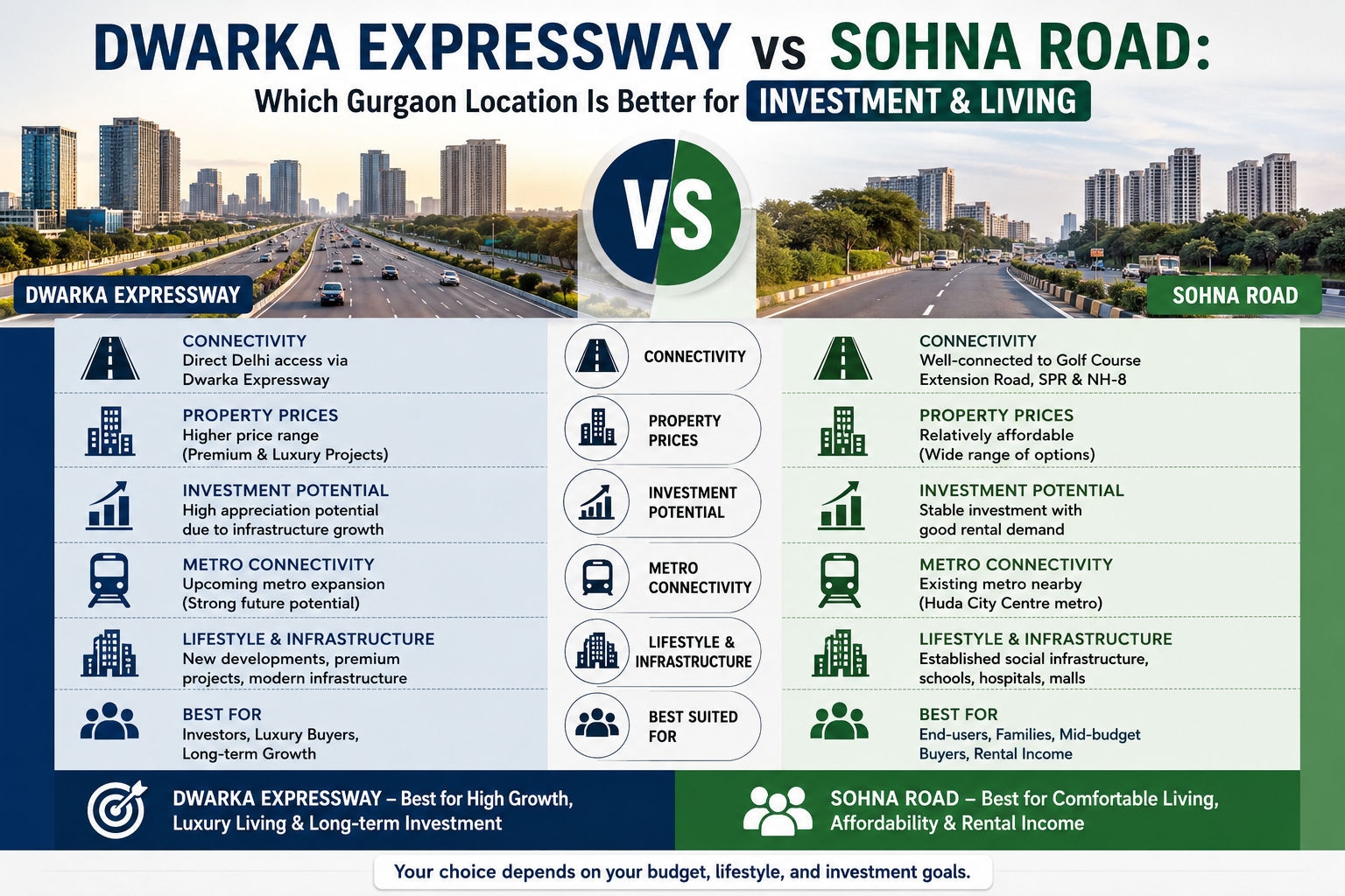 Dwarka Expressway vs Sohna Road