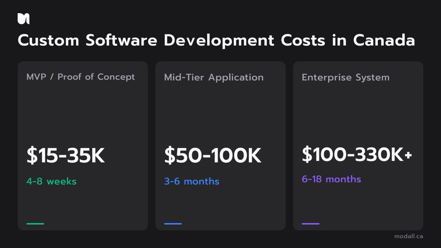 Custom software development cost comparison chart showing MVP mid-tier and enterprise pricing in Canada 2026