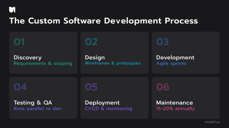 Six phase custom software development process discovery to maintenance