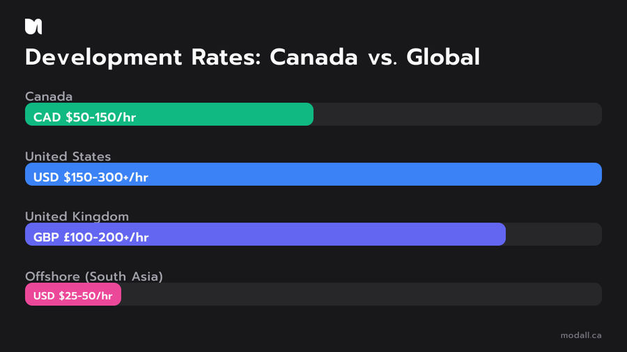 Global software development rate comparison Canada US UK offshore