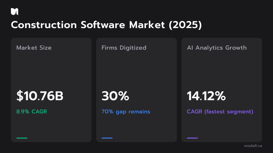 Construction software market statistics showing $10.76B size, 30% digitization, and 14.12% AI growth