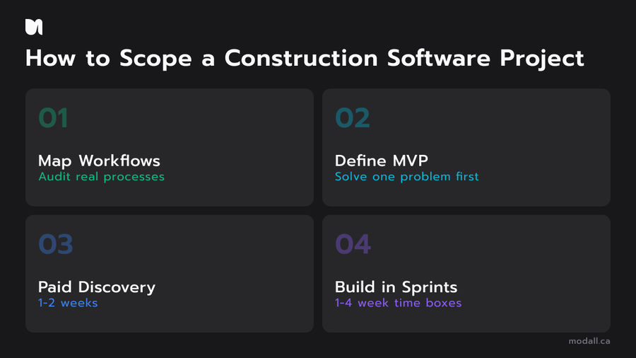 Four-step process for scoping custom construction software development projects