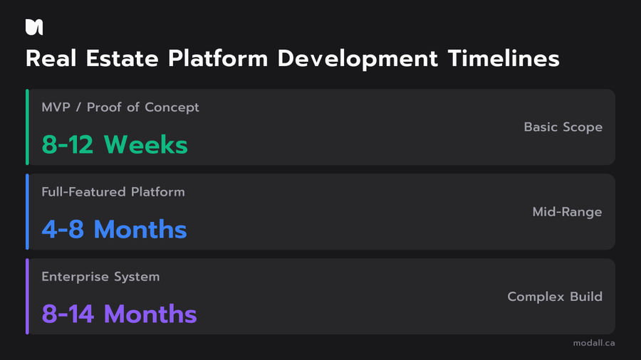 Real estate software development timelines from 8 weeks for MVPs to 14 months for enterprise platforms