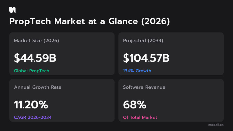 PropTech market statistics 2026 showing $44.59 billion market size and 11.20% annual growth rate