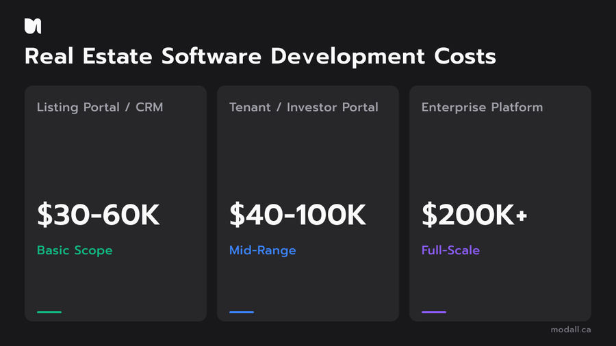 Real estate software development cost ranges from $30K for basic portals to $200K+ for enterprise platforms