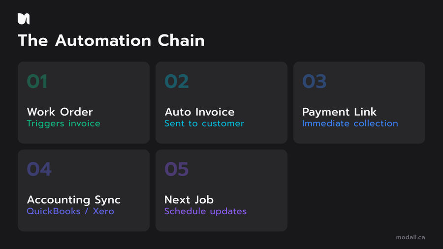 Five-step automation chain from work order completion to accounting sync for trades