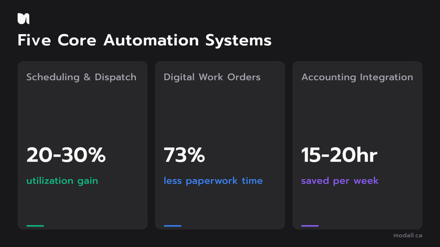 Five core field service automation systems with impact statistics for trades businesses