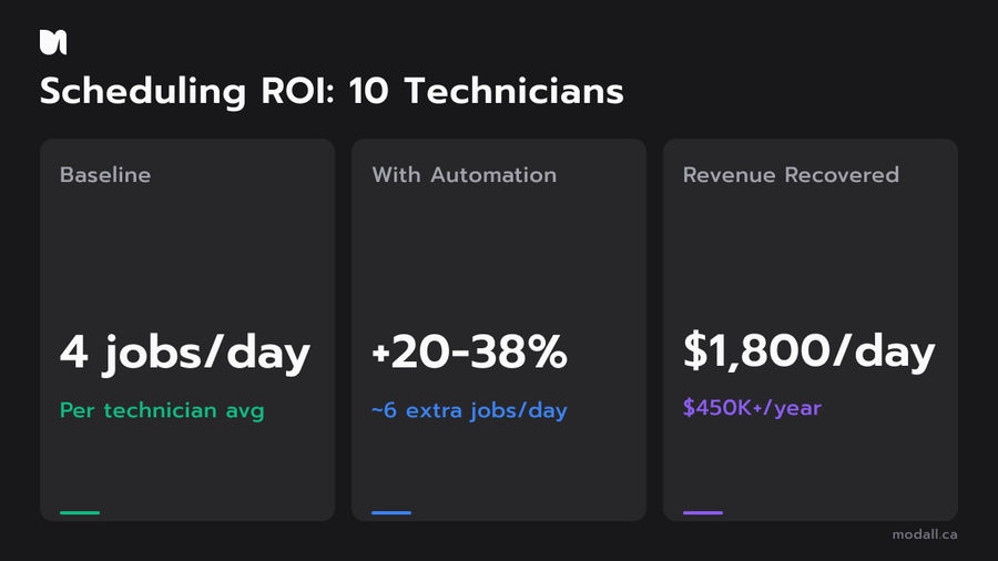 Scheduling automation ROI showing extra jobs daily revenue and annual capacity for trades
