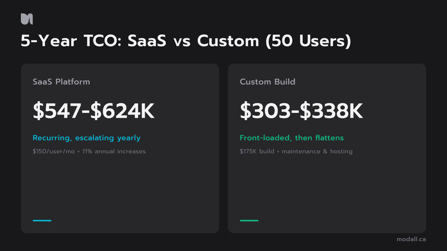 5-year total cost of ownership SaaS vs custom field service software for 50 users