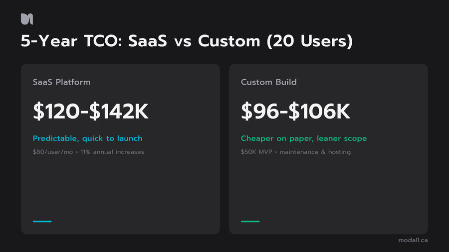 5-year total cost of ownership SaaS vs custom field service software for 20 users