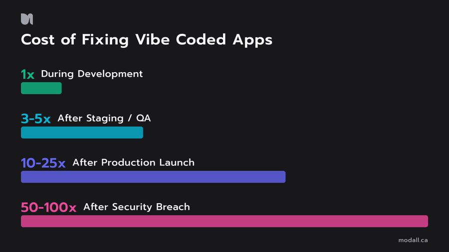 Cost comparison of fixing vibe coded apps at different stages of development