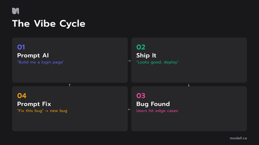 The vibe cycle showing how AI bug fixes create new production issues