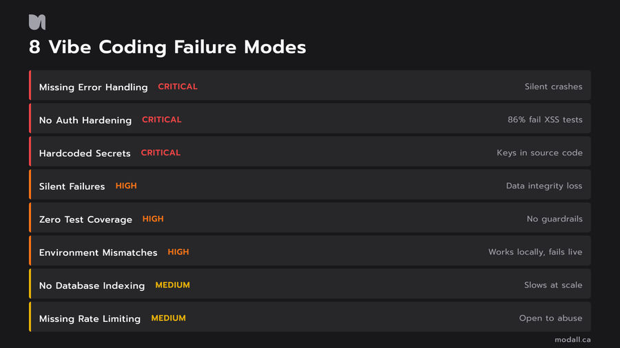 Vibe coding failure modes ranked by risk level for production apps